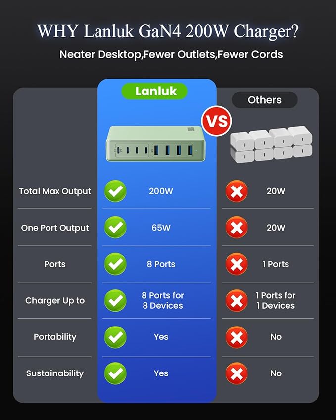 200W USB C Charger Block,GaN IV Charging Station 8 Ports,QC4.0 Fast Charging Station Hub+PD 65W USB C Laptop Charger Adapter Compatible with MacBook Air/Pro,DELL,iPhone 17/16/15,iPad,Steam Deck-Green