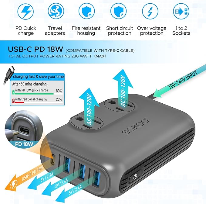 SOKOO 230-Watt Step Down 100-220V to 110V Voltage Converter, International Power Converter/Travel Adapter- Use for EU/UK/AU/US/India More Than 150 Countries, USB Quick Charger 3.0 Grey